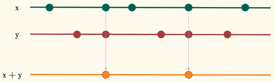 Intersect alignment