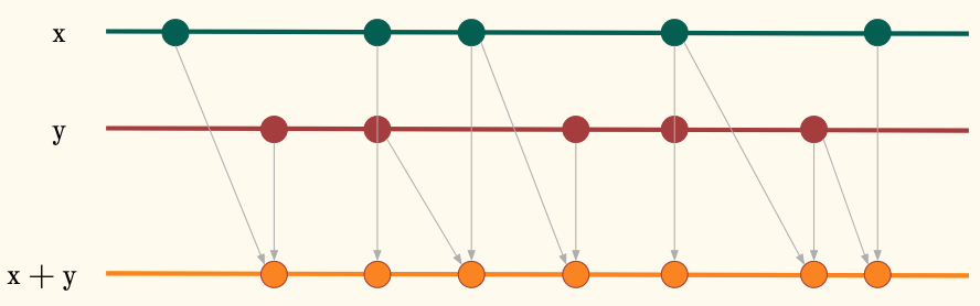 Union alignment